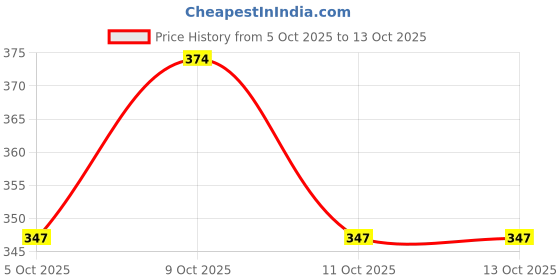 flipkart.com as traders Exceed Induction Flight Electronic Radio RC Remote Control as traders Price History Graph from 5 Oct 2025 to 13 Oct 2025