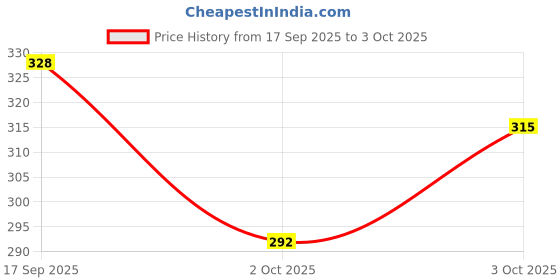 flipkart.com august Exceed Induction Type 2-in-1 Flying Indoor & Outdoor august Price History Graph from 17 Sep 2025 to 3 Oct 2025