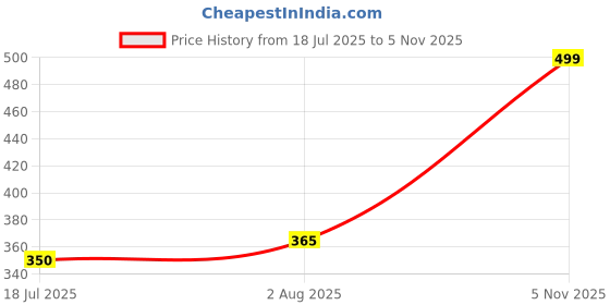 flipkart.com excees LH1802 excees Price History Graph from 18 Jul 2025 to 5 Nov 2025