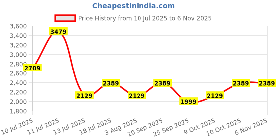 flipkart.com gm Excel 35 BLDC 5 Star 1200 3 Blade Ceiling Fan gm Price History Graph from 10 Jul 2025 to 5 Nov 2025