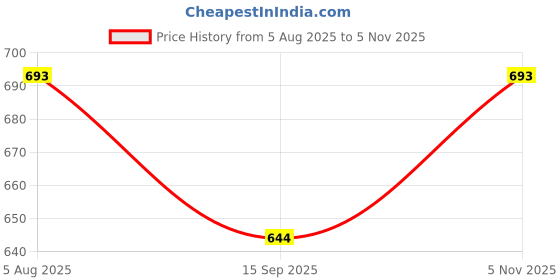 flipkart.com excel 5 lapis geometry Polished Square, Round Crystal Stone excel Price History Graph from 5 Aug 2025 to 5 Nov 2025