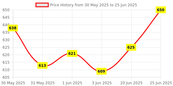 flipkart.com cosas EXCEL-9 Watts 7-in-1 Multicolor Round Led Conceal Down Light Pack of 8 New model Ceiling Light Ceiling Lamp cosas Price History Graph from 30 May 2025 to 25 Jun 2025