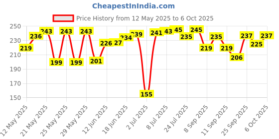 flipkart.com jk Excel 90 GSM - 100 Sheets A4 90 gsm Bond Paper jk Price History Graph from 12 May 2025 to 6 Oct 2025