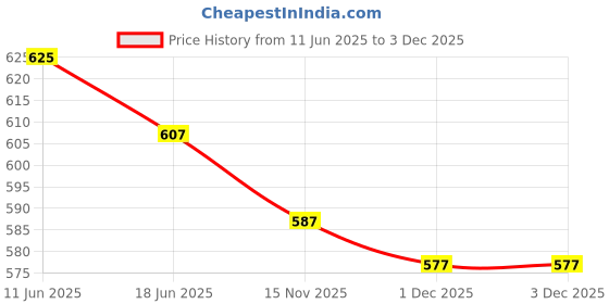 flipkart.com excel abrasive Cut off Wheel double fiber 4 inch for metal cutter Long Life with extra sharp cut set of 50 Metal Cutter excel abrasive Price History Graph from 11 Jun 2025 to 3 Dec 2025
