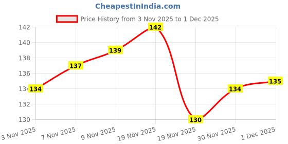 flipkart.com excel Bicycle Grip Green Ring 26" (1 PAIR) Bicycle Handle Grip excel Price History Graph from 3 Nov 2025 to 30 Nov 2025