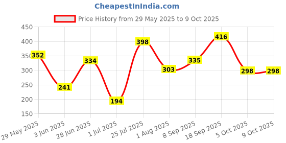 flipkart.com excel choice Mini ELM327 Bluetooth V2.1 ELM 327 Car Code Reader OBD2 Car Diagnostic Tool For OBDII Protocol For Android/Windows OBD Reader excel choice Price History Graph from 29 May 2025 to 9 Oct 2025