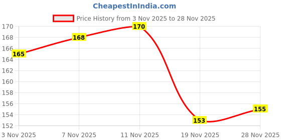 flipkart.com excel Dexter Model Grey M/C Full Length Front & Rear Fender excel Price History Graph from 3 Nov 2025 to 28 Nov 2025