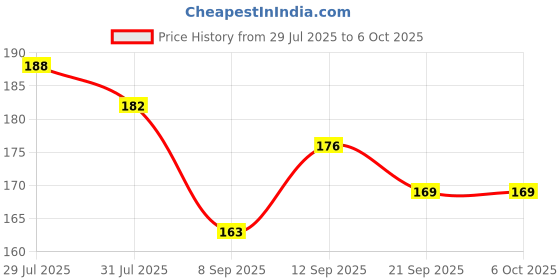 flipkart.com excel Dexter Model Ref M/B Full Length Front & Rear Fender excel Price History Graph from 29 Jul 2025 to 5 Oct 2025
