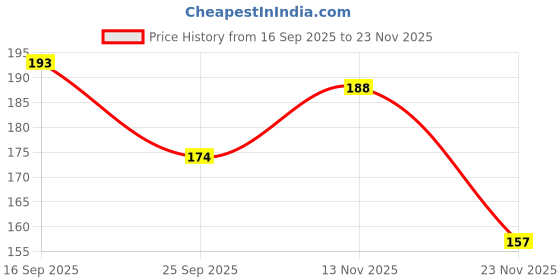 flipkart.com excel Executive Hard Bound Diary with Sunday Half Pages Regular Diary 2026 (Cover Color may be Different) 8x5 inch Ruled 340 Pages excel Price History Graph from 16 Sep 2025 to 23 Nov 2025