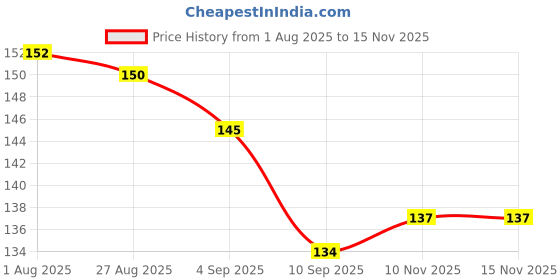 flipkart.com excel Grip Blocked Design (1 PAIR) 26" Bicycle Handle Grip excel Price History Graph from 1 Aug 2025 to 15 Nov 2025