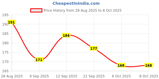 flipkart.com excel Grozo Model Green M/C Full Length Front & Rear Fender excel Price History Graph from 28 Aug 2025 to 6 Oct 2025