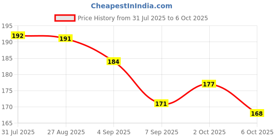 flipkart.com excel Grozo Model Red M/B Full Length Front & Rear Fender excel Price History Graph from 31 Jul 2025 to 6 Oct 2025