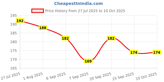 flipkart.com excel Grozo Model Reflector M/B Full Length Front & Rear Fender excel Price History Graph from 27 Jul 2025 to 9 Oct 2025