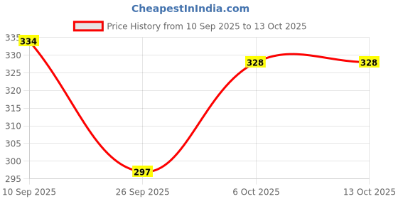flipkart.com wild stone Excel Long-Lasting Deodorant for Men-Best Deo for Office |Woody Fragrance Body Spray - For Men wild stone Price History Graph from 10 Sep 2025 to 13 Oct 2025