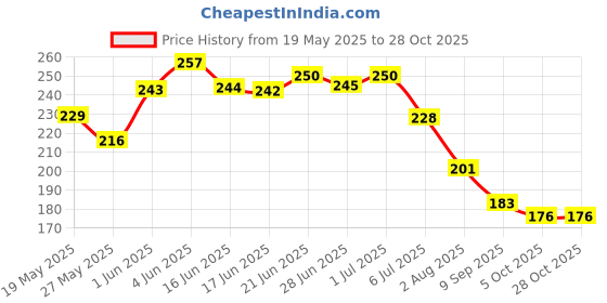 flipkart.com wild stone Excel Long-Lasting Deodorant for Men | Best Deo for Office |Woody Fragrance Body Spray-For Men wild stone Price History Graph from 19 May 2025 to 27 Oct 2025