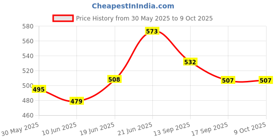 flipkart.com excel Natural Sphatik Quartz Crystal Rough Raw Stone 150-200 Grams(3-4Pc) Regular Asymmetrical Crystal Stone excel Price History Graph from 30 May 2025 to 9 Oct 2025