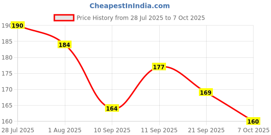 flipkart.com excel Plastico Model Red M/B Full Length Front & Rear Fender excel Price History Graph from 28 Jul 2025 to 7 Oct 2025