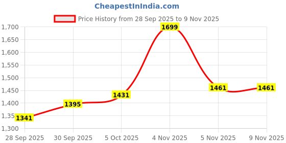 flipkart.com reebok Excel (Pre-Knocked, Light Weight, Ready to Play) Full Size Kashmir Willow Cricket Bat For 15+ Yrs reebok Price History Graph from 28 Sep 2025 to 9 Nov 2025