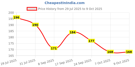 flipkart.com excel Reflecto Model Ref M/C Full Length Front & Rear Fender excel Price History Graph from 29 Jul 2025 to 9 Oct 2025