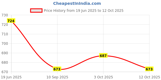 flipkart.com excel sports Basketball Ring excel sports Price History Graph from 19 Jun 2025 to 12 Oct 2025