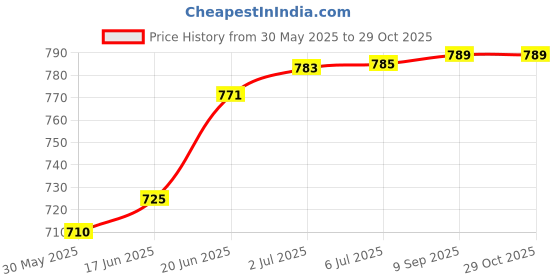 flipkart.com excel sports Basketball Ring excel sports Price History Graph from 30 May 2025 to 29 Oct 2025