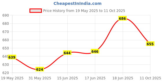 flipkart.com excel sports Basketball Ring excel sports Price History Graph from 19 May 2025 to 11 Oct 2025