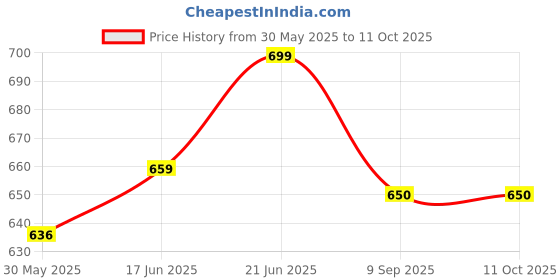 flipkart.com excel sports Basketball Ring excel sports Price History Graph from 30 May 2025 to 11 Oct 2025