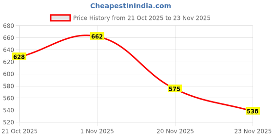 flipkart.com excel sports Basketball Ring excel sports Price History Graph from 21 Oct 2025 to 23 Nov 2025