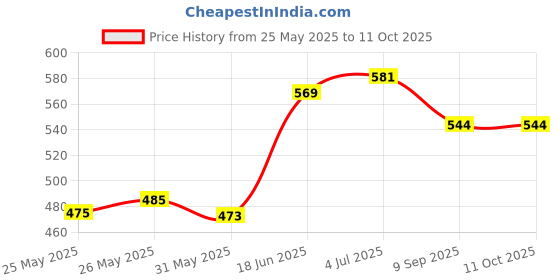 flipkart.com excel sports Diameter 36 cm Basketball Ring With Net Ball Size - 6 Basketball Ring excel sports Price History Graph from 25 May 2025 to 11 Oct 2025