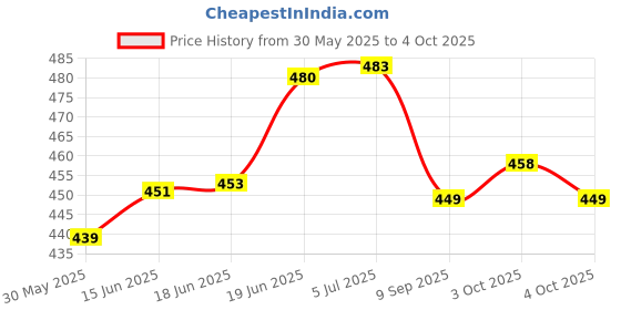 flipkart.com excel sports Diameter 36 cm Basketball Ring With Net Ball Size - 6 Basketball Ring excel sports Price History Graph from 30 May 2025 to 4 Oct 2025