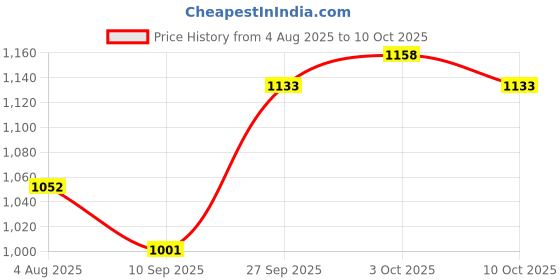 flipkart.com excel sports HDPE Tournament Practice Football Net excel sports Price History Graph from 4 Aug 2025 to 10 Oct 2025