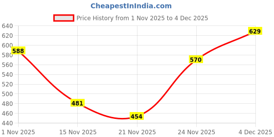 flipkart.com jqr EXCEL Sports shoes, Walking, Trendy, Lightweight, Trekking, Stylish Walking Shoes For Men jqr Price History Graph from 1 Nov 2025 to 4 Dec 2025