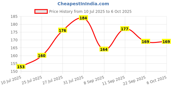 flipkart.com excel Storm Model Green Sticker M/B Full Length Front & Rear Fender excel Price History Graph from 10 Jul 2025 to 6 Oct 2025