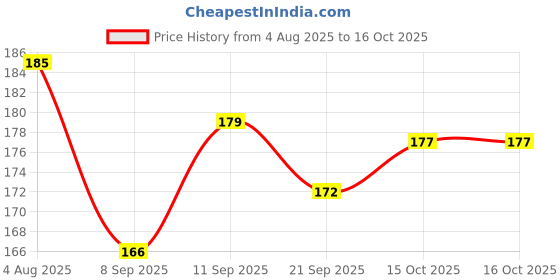 flipkart.com excel Storm Model Red M/B Full Length Front & Rear Fender excel Price History Graph from 4 Aug 2025 to 15 Oct 2025