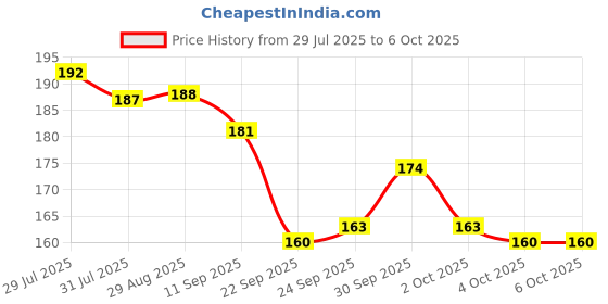 flipkart.com excel STORM PRO RED STICKER M/B Full Length Front & Rear Fender excel Price History Graph from 29 Jul 2025 to 6 Oct 2025
