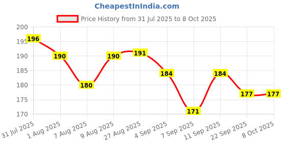 flipkart.com excel TREX Reflector M/C Full Length Front & Rear Fender excel Price History Graph from 31 Jul 2025 to 7 Oct 2025