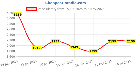 flipkart.com gm Excel35 BLDC 5 Star 1200 3 Blade Ceiling Fan gm Price History Graph from 15 Jun 2025 to 5 Nov 2025