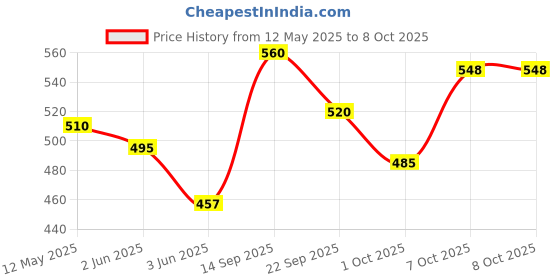 flipkart.com excelanz 260 W White Electric Whisk, Hand Blender excelanz Price History Graph from 12 May 2025 to 7 Oct 2025