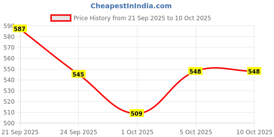 flipkart.com excelanz 260 W White Electric Whisk, Hand Blender excelanz Price History Graph from 21 Sep 2025 to 9 Oct 2025