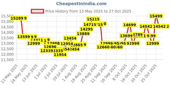 flipkart.com usha Excella DLX Electric Sewing machine with kit Electric Sewing Machine usha Price History Graph from 13 May 2025 to 27 Oct 2025