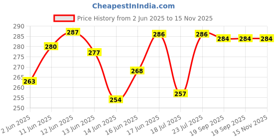flipkart.com l'oréal paris Excellence Creme Hair Color Small Pack ,Shade 3 l'oréal paris Price History Graph from 2 Jun 2025 to 15 Nov 2025