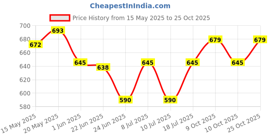 flipkart.com l'oréal paris Excellence Creme,5 Light Brown l'oréal paris Price History Graph from 15 May 2025 to 25 Oct 2025