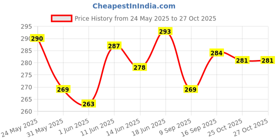 flipkart.com l'oréal paris Excellence Small Pack 1 , Shade 1 l'oréal paris Price History Graph from 24 May 2025 to 27 Oct 2025