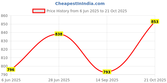 flipkart.com dherik tradworld Excellent 300 Pcs Building Blocks for Kids Easy to Make Own Design Model Toy. dherik tradworld Price History Graph from 6 Jun 2025 to 21 Oct 2025
