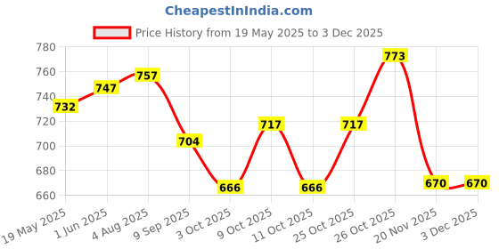 flipkart.com kavish enterprise Excellent 4-String Acoustic Guitar Learning Kids Toy kavish enterprise Price History Graph from 19 May 2025 to 3 Dec 2025