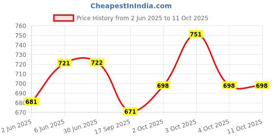 flipkart.com veryke Excellent Building Block for Kids,300 Pcs Block Game,,House Building Blocks,Educational Toy, Bricks Toys Sets ,Puzzles Block Set for Kids veryke Price History Graph from 2 Jun 2025 to 9 Oct 2025