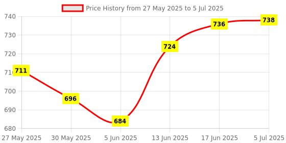 flipkart.com sanchi creation Excellent Building Blocks 300 Pcs Construction Blocks for Kids Easy to Make Own Design Model Toy, Multiple Designs Buildings and Vehicles sanchi creation Price History Graph from 27 May 2025 to 5 Jul 2025
