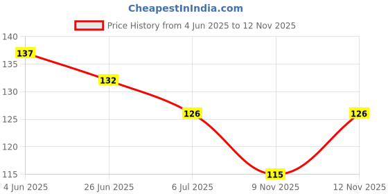 flipkart.com boghra sales Excellent Finished Diamond Sterling Silver Positivity Necklace for Women,Girls Diamond Silver, Rhodium Plated Sterling Silver, Alloy Necklace boghra sales Price History Graph from 4 Jun 2025 to 12 Nov 2025