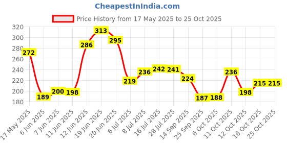 flipkart.com skyfit Excellent Leather Pads Gym Sports workout gloves For men And Women Gym & Fitness Gloves skyfit Price History Graph from 17 May 2025 to 24 Oct 2025