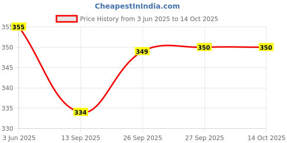 flipkart.com fidrox imperia Excellent Multifunctional Electric 7 Egg Boiler Cooker Egg Grilling Machine Egg Cooker fidrox imperia Price History Graph from 3 Jun 2025 to 12 Oct 2025